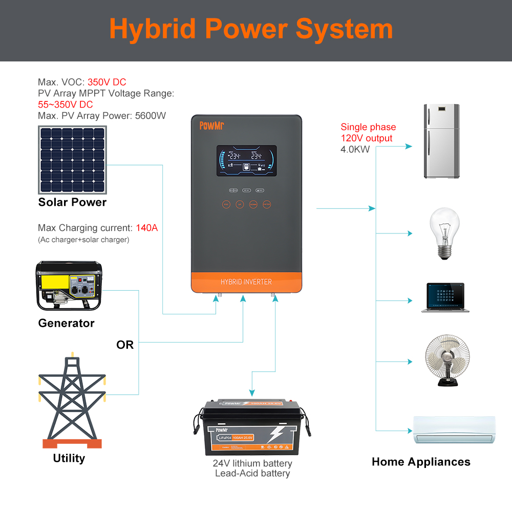 Inversor Solar Híbrido PowMr U - Farming Agriculture Tools reseña y precio